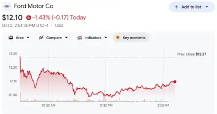 Dow Jones| Nasdaq | US Stock Market Today | Live: Ford shares trade over 1% lower after reporting 6% YoY decline in light vehicle sales