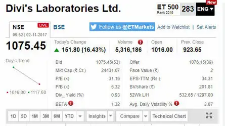 DIVI&rsquo;S LABORATORIES SHARES JUMP 16% ON UPDATES OF UNIT II AT VISAKHAPATNAM