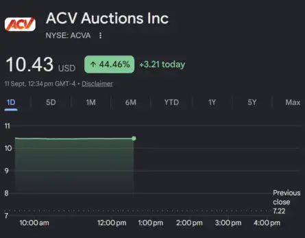 Dow Jones| Nasdaq | S&P 500 | US Stock Market Today |Live Updates: Copart to acquire ACV Auctions in $1.9 billion deal, sending shares up 44%