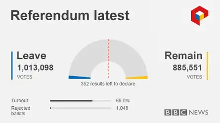 Latest from Brexit vote