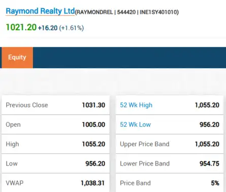 Raymond Realty Share Price Live: Raymond Realty shares rise up to 3% ahead of realty unit listing