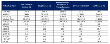 HDB Financial Services IPO Day 2 Live: HDB Peer comparison