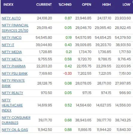 Sensex Today | Stock Market LIVE Updates | Sectoral Watch
