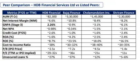 HDB Financial Services IPO: Peer Comparison