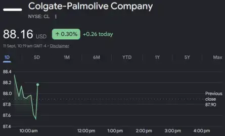 Dow Jones| Nasdaq | S&P 500 | US Stock Market Today |Live Updates: Colgate-Palmolive considers selling mass-market personal care brands for over $1 billion
