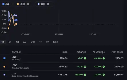 Dow Jones| Nasdaq | S&P 500 | US Stock Market Today |Live Updates: US stocks edge higher ahead of Warsh speech