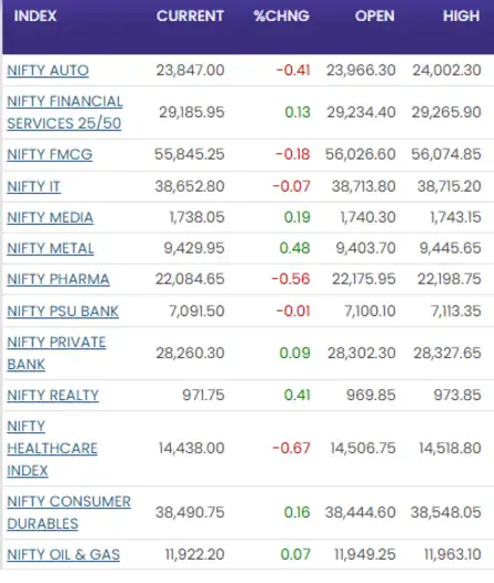 Sensex Today | Stock Market LIVE Updates: Nifty sectoral indices