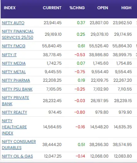 Sensex Today | Stock Market LIVE Updates: Nifty sectoral indices