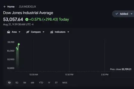 Dow Jones| Nasdaq | US Stock Market Today | Live: Dow jumps over 250 pts