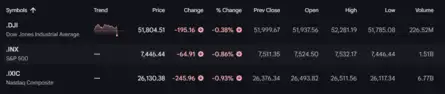 US FED Meeting Live | Dow Jones Live: US market retreats after Fed holds rates steady in Warsh debut