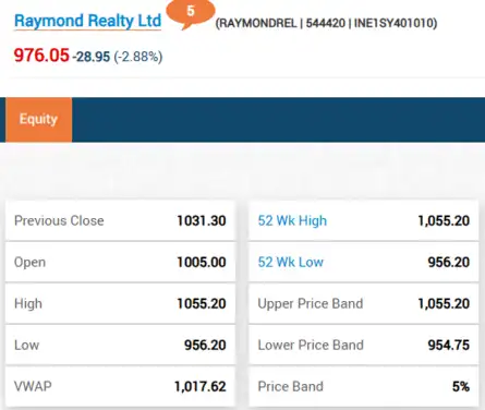 Raymond Realty Share Price Live Updates: Shares fall further to 3% post uptrend