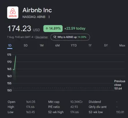 Dow Jones| Nasdaq | US Stock Market Today | Live: Airbnb jumps nearly 15% on revenue beat