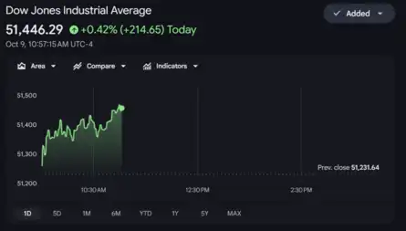 Dow Jones| Nasdaq | US Stock Market Today | Live: Dow jumps over 200 pts