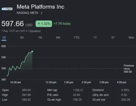 Dow Jones| Nasdaq | US Stock Market Today | Live: Meta ordered to pay $567 million in New Mexico for teen mental health fund