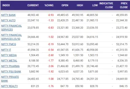 Stock Market LIVE Updates | All sectoral indices trade in the red