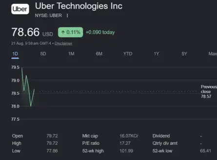 Dow Jones| Nasdaq | US Stock Market Today | Live: Dutch regulator fines Uber $966 million for automating driver suspensions, document shows
