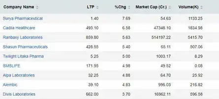 PHARMA STOCKS SURGE IN TRADE