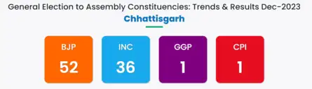 Chhattisgarh Election Results Live: BJP crosses 50 mark in the state