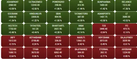 Closing Bell: Sensex rises for 4 straight days, settles 303 pts higher, Nifty above 25,600; Asian Paints jumps 3%, UltraTech Cement 2%