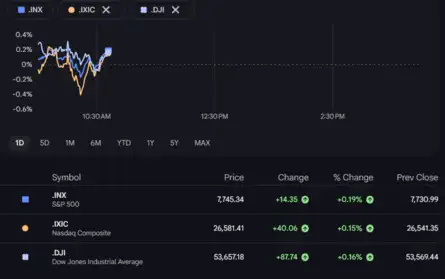 Dow Jones| Nasdaq | S&P 500 | US Stock Market Today |Live Updates: Rate-hike expectations rise on Warsh speech at Jackson Hole