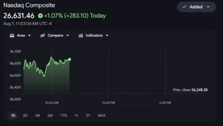 Dow Jones| Nasdaq | US Stock Market Today | Live: Nasdaq jumps 1% as chip stocks rally