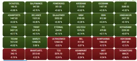 Stock Market LIVE Updates| Opening Bell: Sensex rises marginally, Nifty above 25,450; Tata Steel, Power Grid top gainers