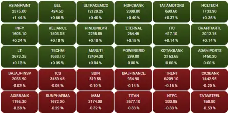 Sensex Today | Stock Market LIVE Updates: Opening Bell: Sensex gains over 100 pts, Nifty above 25,500; Apollo Hospitals rises 3%, Asian Paints 2%
