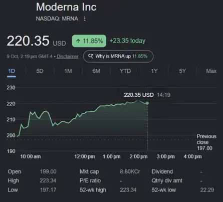 Dow Jones| Nasdaq | US Stock Market Today | Live: Moderna shares jump nearly 12%, hit highest level since 2021 on cancer vaccine initiative