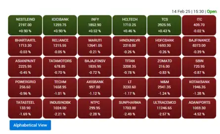 Sensex Heatmap: 25 of 30 Sensex stocks end in the red