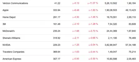 Dow Jones| Nasdaq | US Stock Market Today | Live: Dow top losers