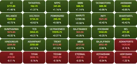 Sensex Today | Stock Market LIVE Updates: Opening Bell: Sensex rises over 150 pts, Nifty above 25,600; L&T, Tata Steel gain up to 2%