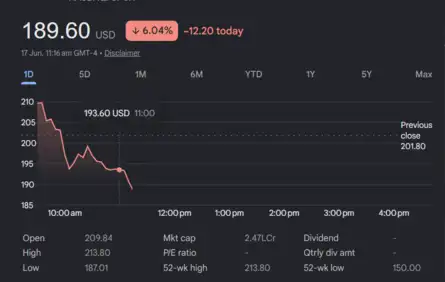 FED Meeting Live | Dow Jones | US Stock Market Live: SpaceX falls 6%, on track for first loss since Nasdaq debut