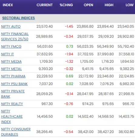 Sensex Today | Stock Market LIVE Updates: Nifty sectoral watch; IT stocks plummet while FMCG shines