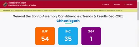 Chhattisgarh Election Result 2023 LIVE:  BJP-54 seats; INC-35 seats; GGP-1 seat