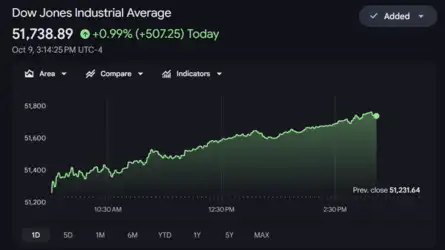 Dow Jones| Nasdaq | US Stock Market Today | Live: Dow jumps 1% amid broad-based optimism