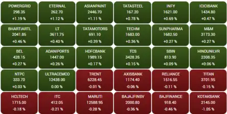 Sensex Today | Stock Market LIVE Updates: Opening Bell: Sensex gains 200 pts, Nifty above 25,500; Eternal, Asian Paints rise up to 2%