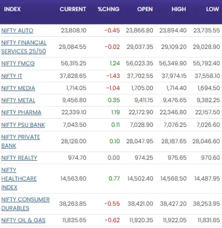 Sensex Today | Stock Market LIVE Updates: Nifty sectoral indices; IT bleeds 