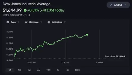 Dow Jones| Nasdaq | US Stock Market Today | Live: Dow jumps over 400 pts