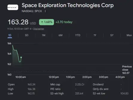Dow Jones| Nasdaq | US Stock Market Today | Live: SpaceX shares gain over 1% after spectrum deal