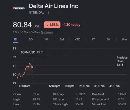 Dow Jones| Nasdaq | US Stock Market Today | Live: Delta Air Lines shares fall after slashing annual profit forecast