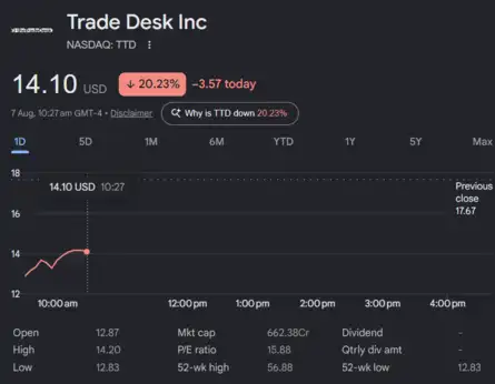 Dow Jones| Nasdaq | US Stock Market Today | Live: Trade Desk shares plunge 20% as third-quarter revenue outlook disappoints