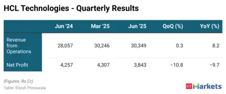 HCL Tech Q1 Results Live Updates: Quarterly Results
