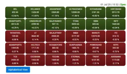 Sensex Heatmap: 18 of 30 Sensex stocks end in the red
