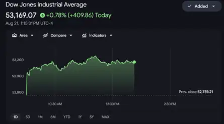 Dow Jones| Nasdaq | US Stock Market Today | Live: Dow surges 400 pts