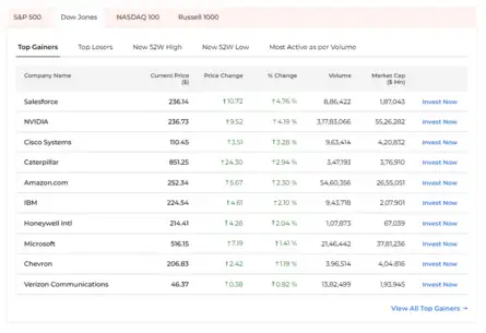 Dow Jones| Nasdaq | US Stock Market Today | Live: Dow Jones top gainers