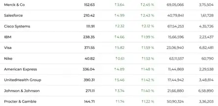 Dow Jones| Nasdaq | US Stock Market Today | Live: Dow Jones top gainers