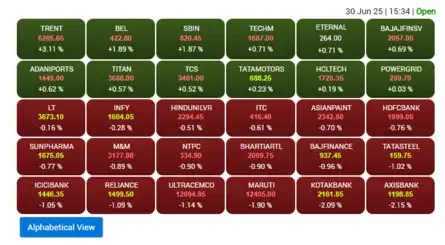 Sensex Heatmap: 18 of 30 Sensex stocks end in the red