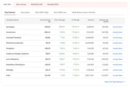 Dow Jones| Nasdaq | US Stock Market Today | Live: S&P 500 top gainers