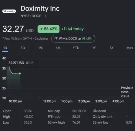 Dow Jones| Nasdaq | US Stock Market Today | Live: Doximity shares soar 56% after CEO says its AI can outperform Anthropic