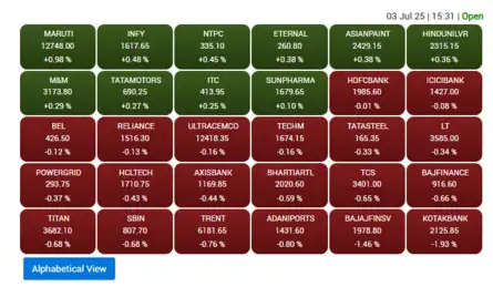 Sensex Heatmap: 20 of 30 Sensex stocks end in the green